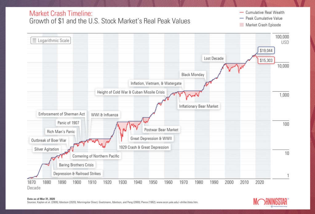 value markets