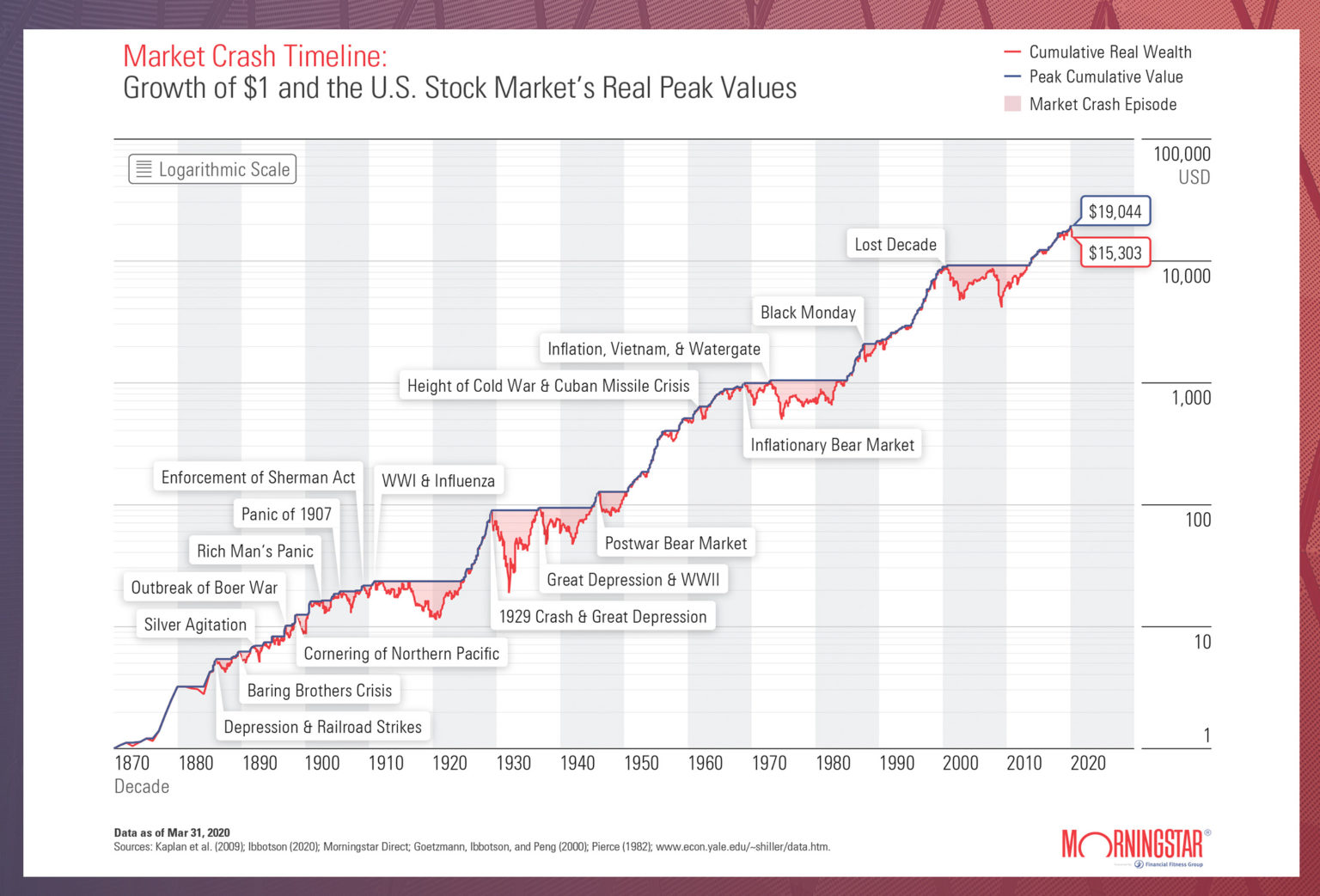 Market Volatility Timeline Growth of 1 and the U.S. Stock Market’s