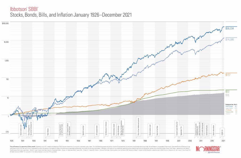 2022 Ibbotson® SBBI Chart Financial Fitness Group