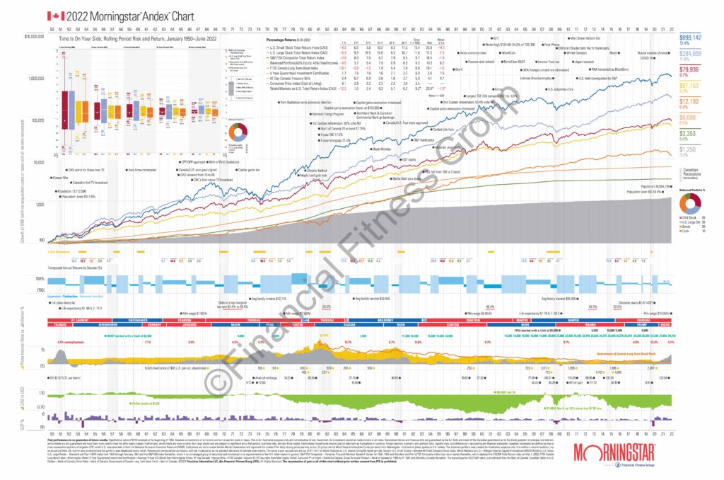 2022 Canadian Morningstar Andex® Chart Financial Fitness Group