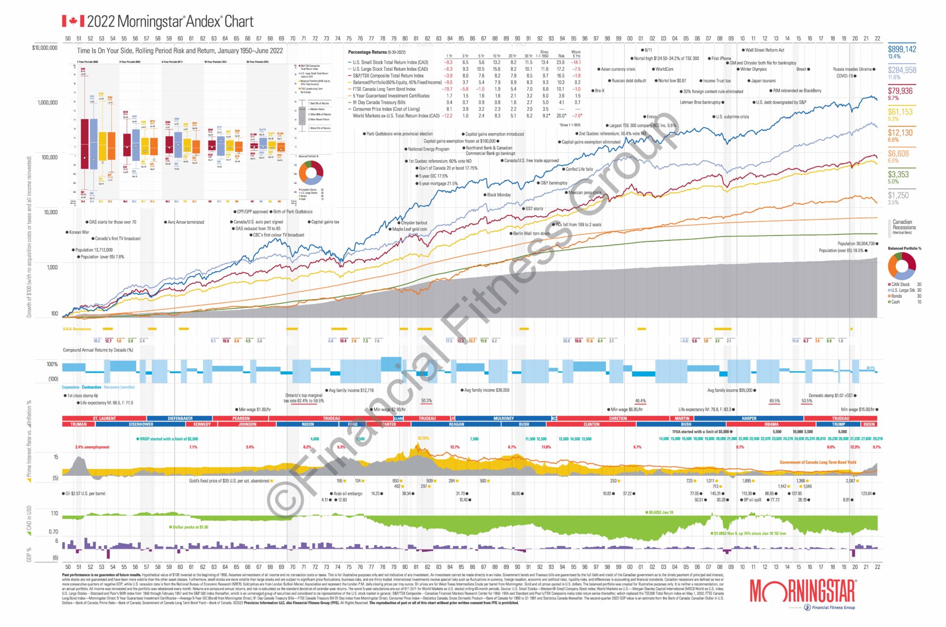 2022 Canadian Morningstar Andex® Chart Financial Fitness Group