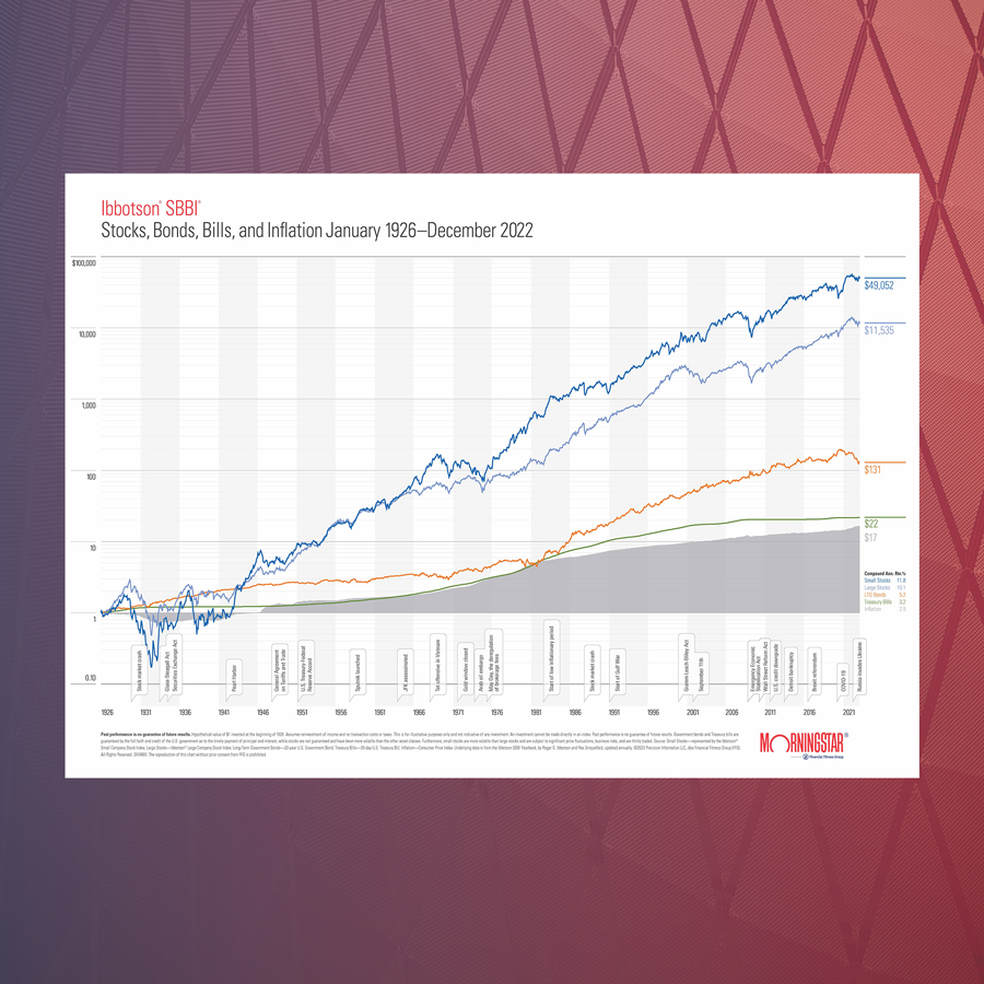 2023 Ibbotson® SBBI Chart Financial Fitness Group